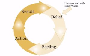 Circle of beliefs