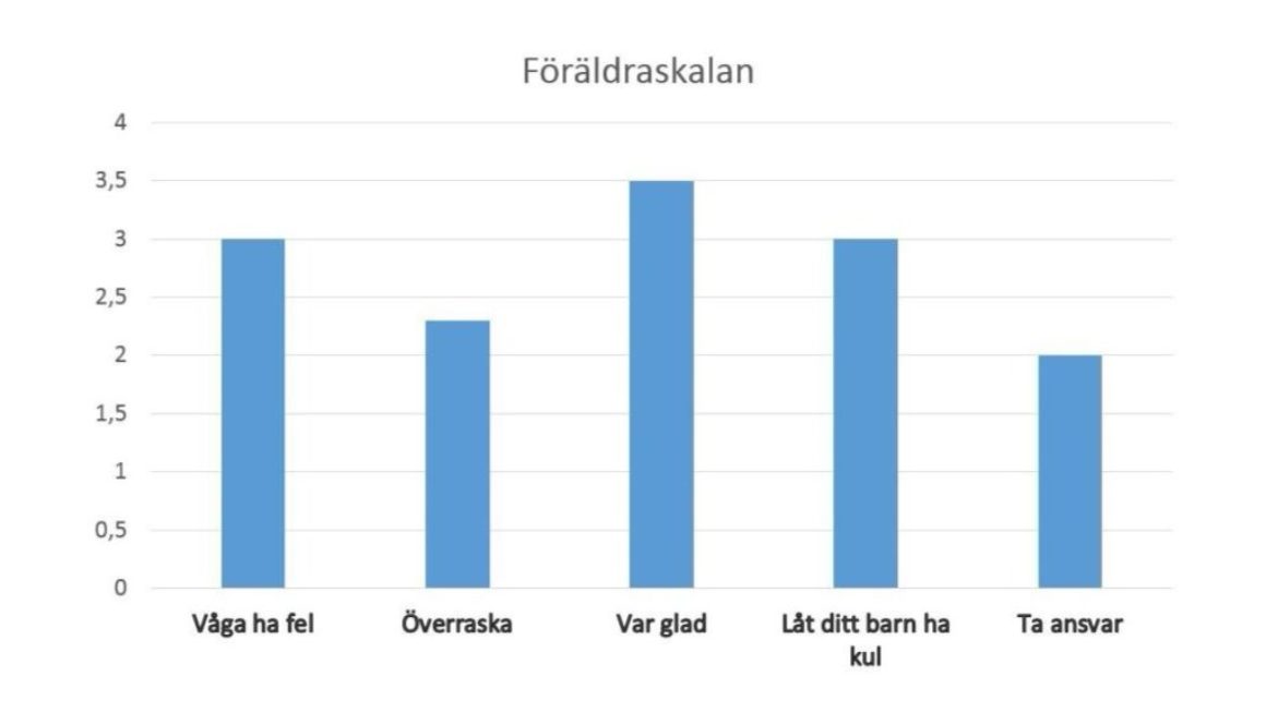 Föräldrar-skala